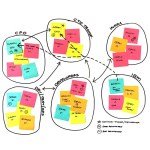 IBM Enterprise Design Thinking Framework for Solving Complex Customer Problems
