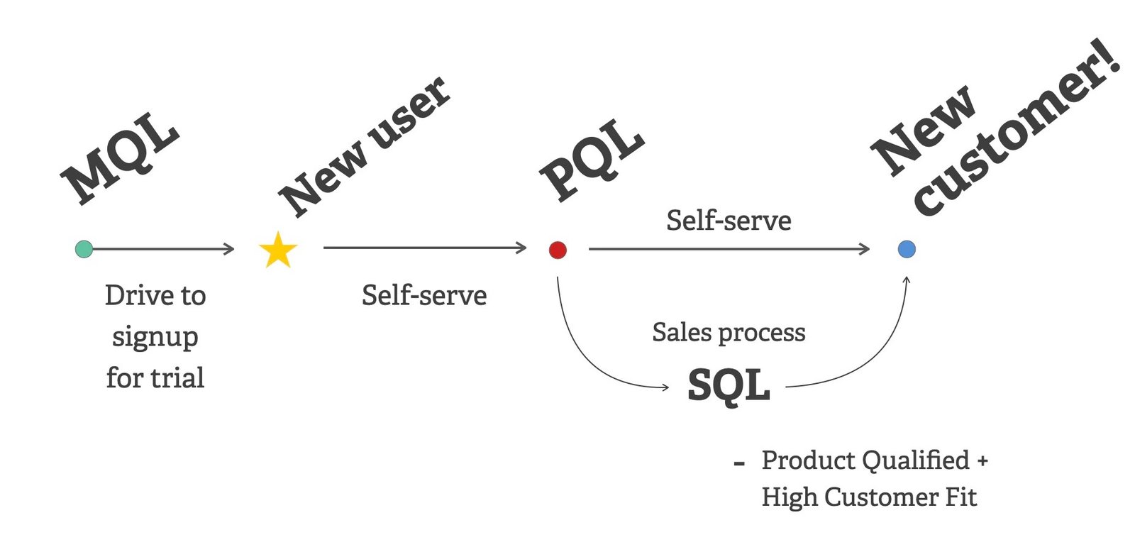 The Product Qualified Lead (PQL) Matrix