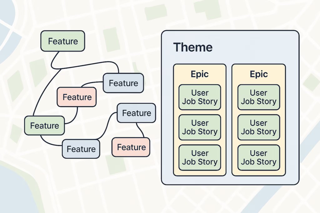 Flat Feature Backlog vs. Structured Backlog (Theme > Epic > UJS)