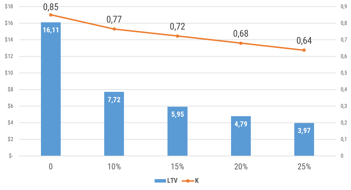 TV Calculation with DCF Applied to a Negative Churn Scenario