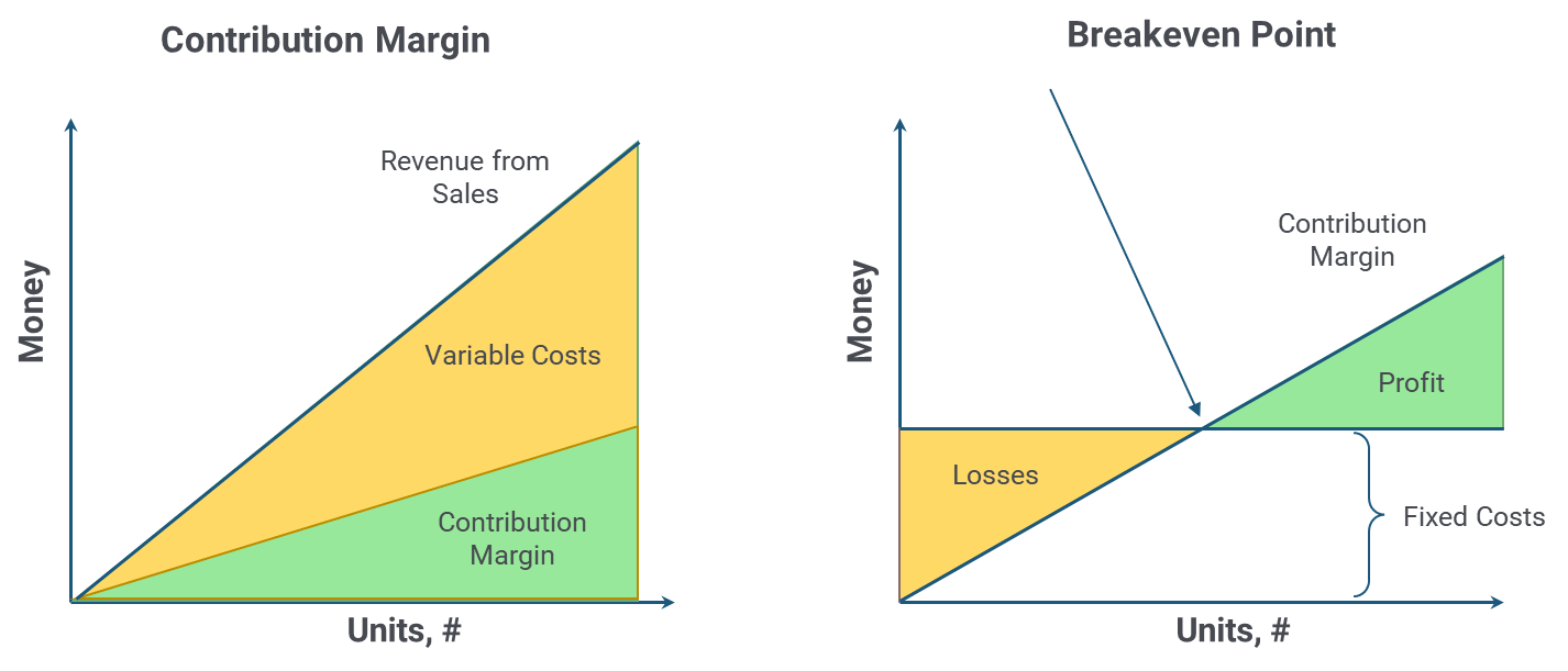Contribution Margin and Breakeven Point
