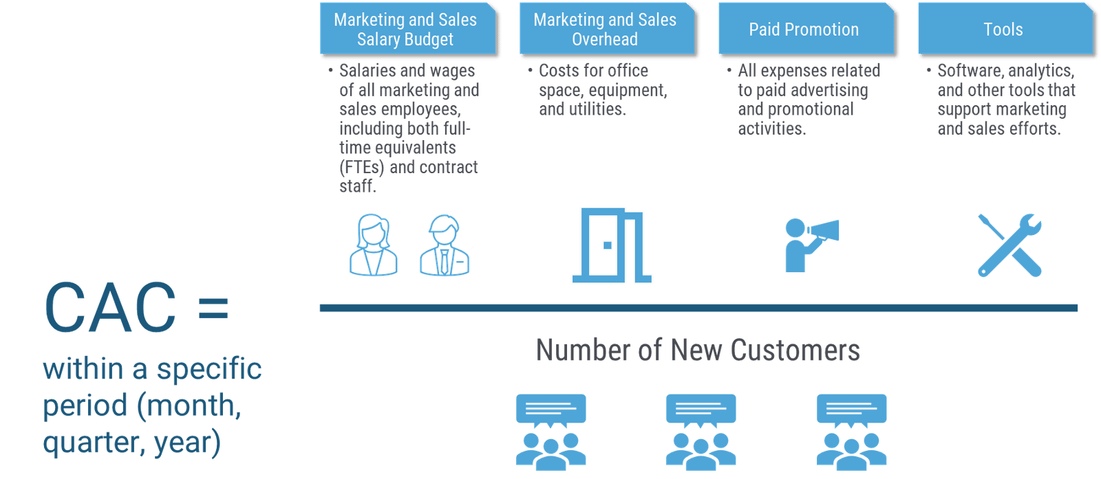 How to Calculate Customer Acquisition Cost (CAC)?