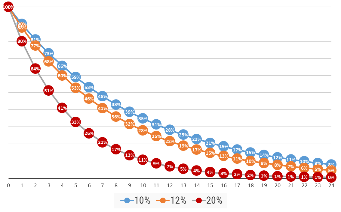 Percentage of customers in a particular cohort over several years with three different monthly Customer Churn Rates