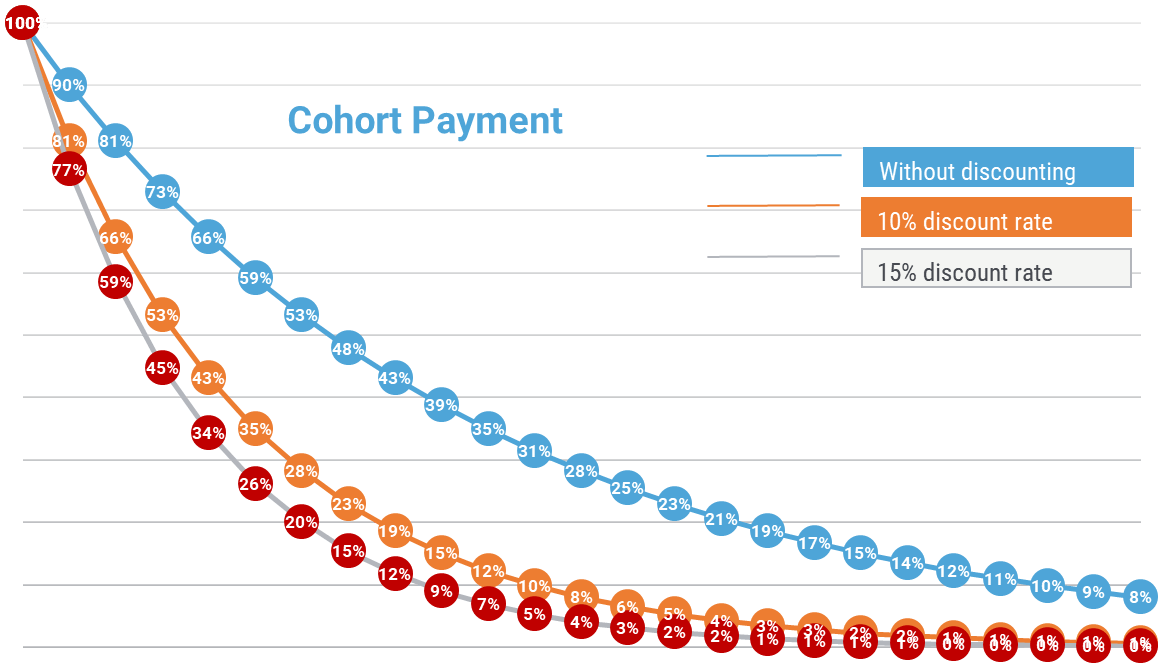 Effect of Applying DCF in the Cohort with 10% Customer Churn Rate