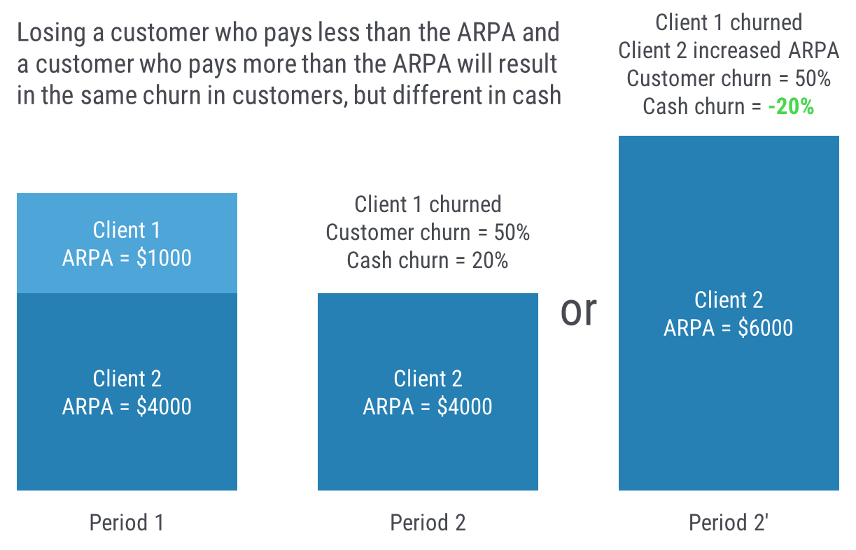 Difference Between Customer Churn and Cash Churn