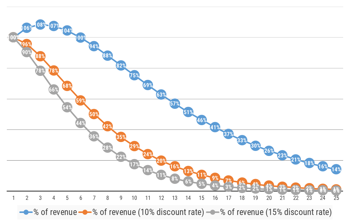 Effect of Discounting Future Cash Flow for the Cohort with the Negative Cash Churn (Expansion)