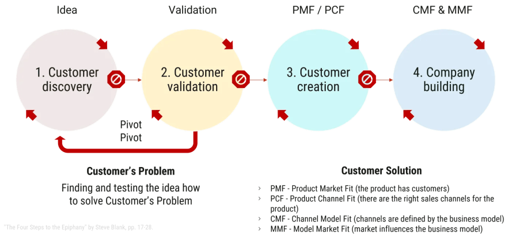 Customer development is a four-step framework, originally identified by Steve Blank