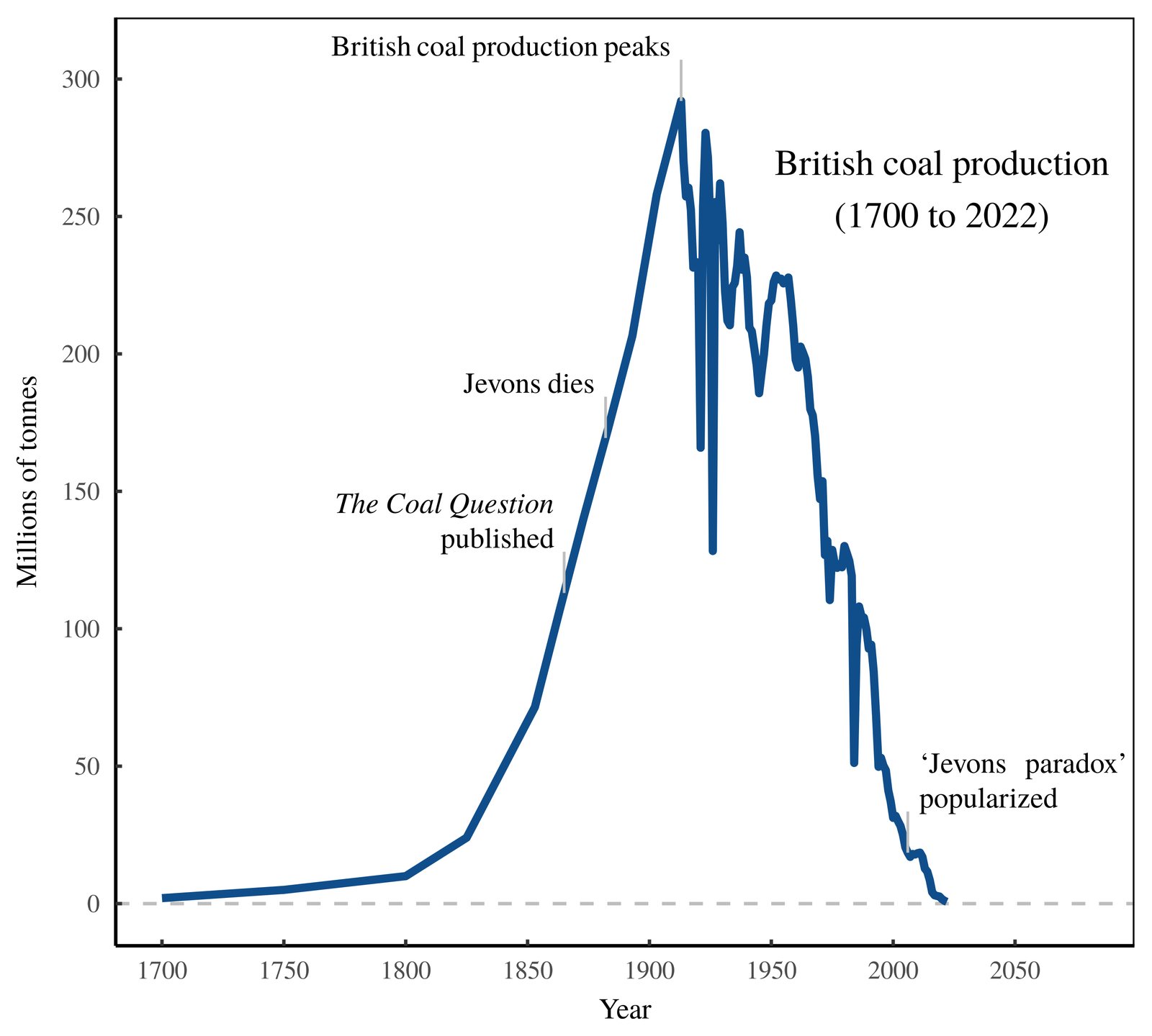 British coal production (1700 to 2022)